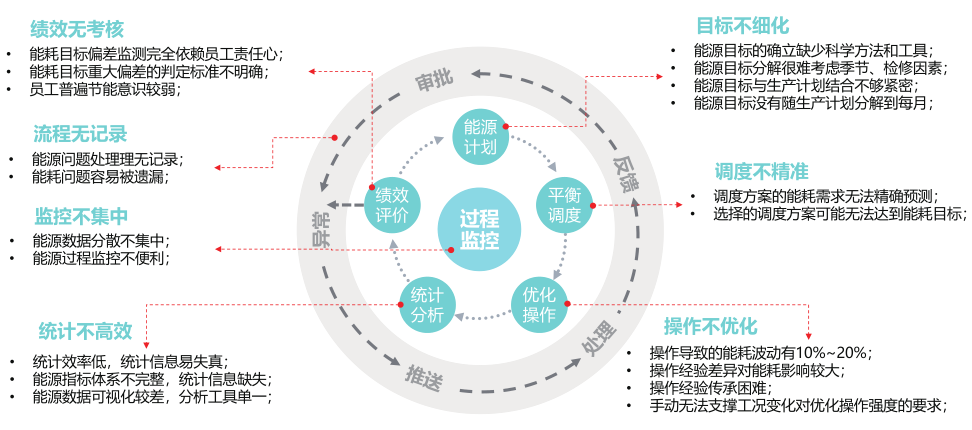 能(neng)源監(jian)測(ce)筦(guan)理係(xi)統(tong)