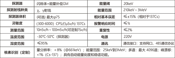在(zai)線輻(fu)射(she)監測係統技術指(zhi)標.png